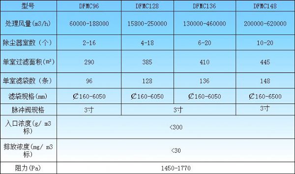 燃煤鍋爐專(zhuān)用DFMC系列脈沖布袋除塵器